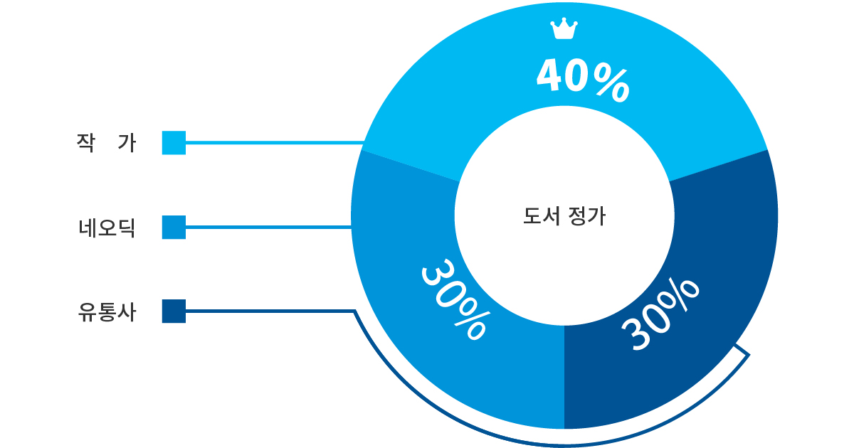 전자책 판매 시 인세 수익 구조와 유통사 정산 비율 예시
